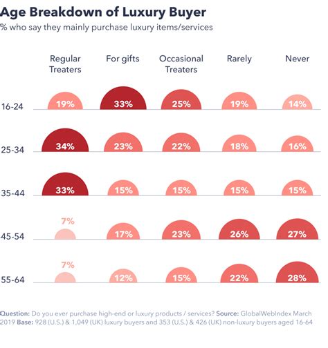 what demographic buys gucci the most|gucci customer demographics.